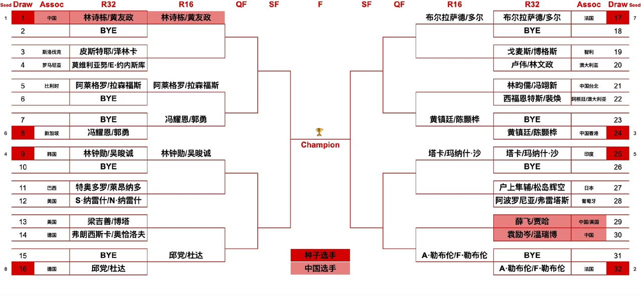 男双、女双签表来啦[大笑]！2026WTT美国大满贯男双、女双签表如下图。国