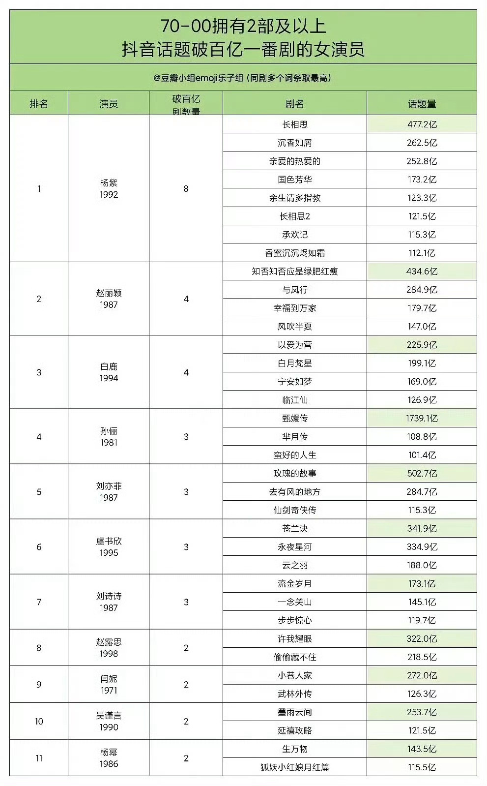 【70-00拥有两部及以上抖音话题破百亿一番剧的男女演员】女演员top1：杨紫（