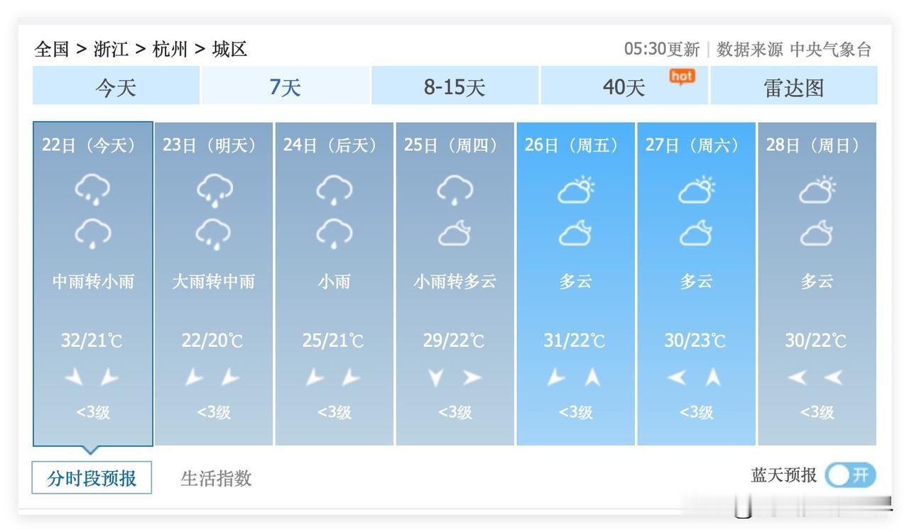 喜讯！浙江省杭州市的这一轮梅雨过程，即将在6月26日到28日暂停三天，这周末，杭