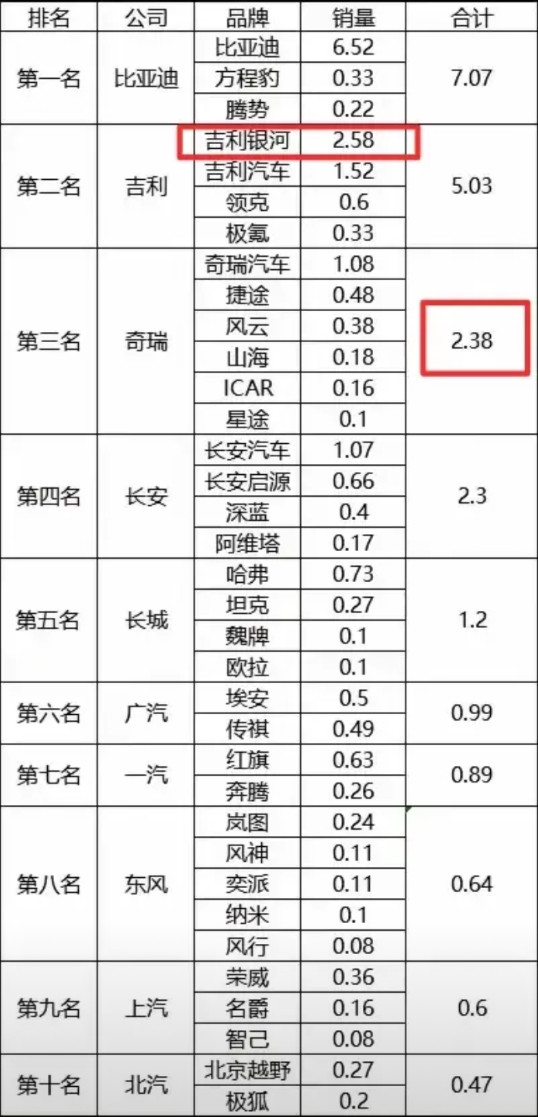 奇瑞和吉利油车销量差不多，新能源输的太惨了！吉利银河的销量比奇瑞全系的销量还高，
