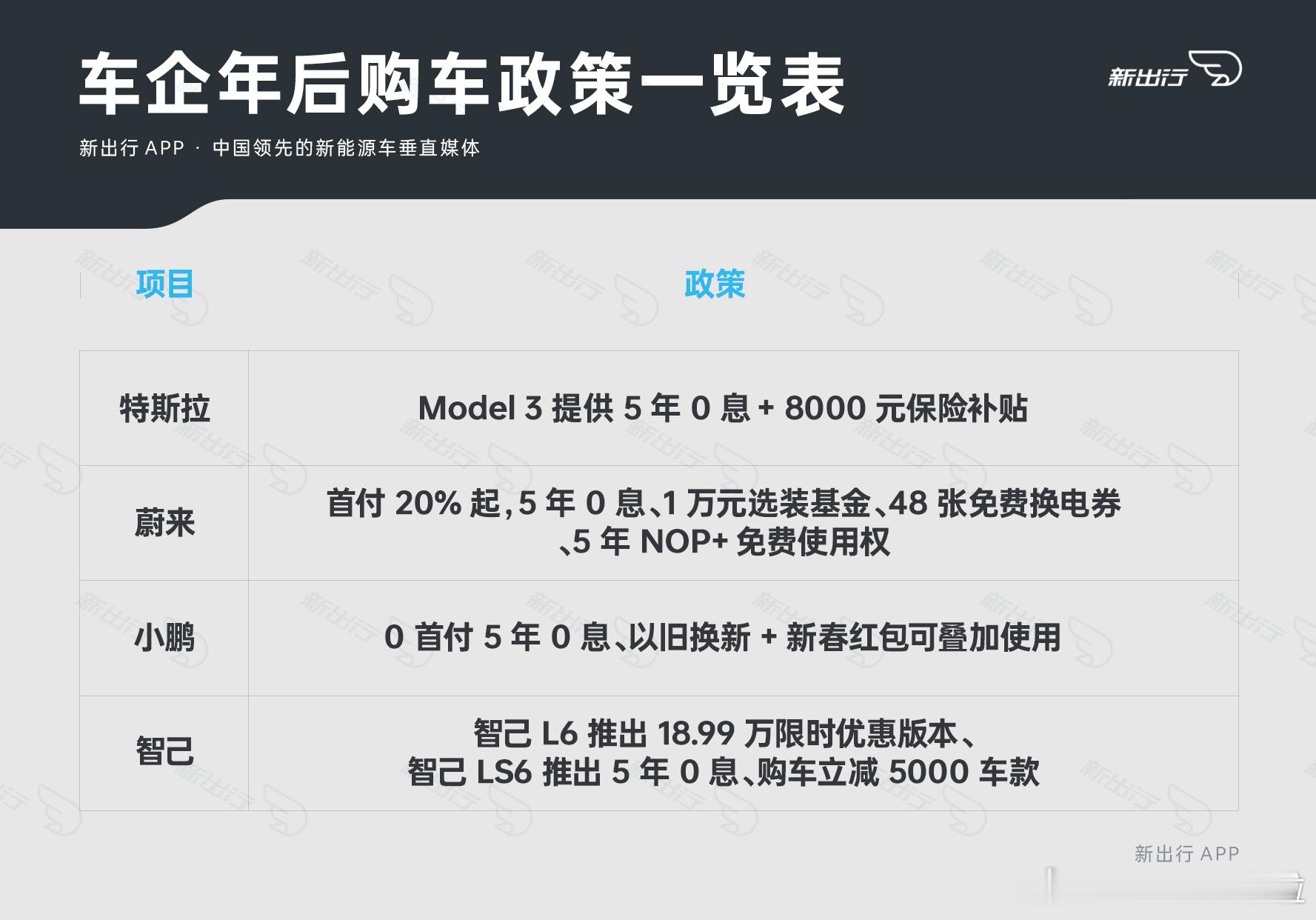 汇总了下年后几家推出0息政策的车企，目前有特斯拉、蔚来、小鹏和智己。其中小鹏