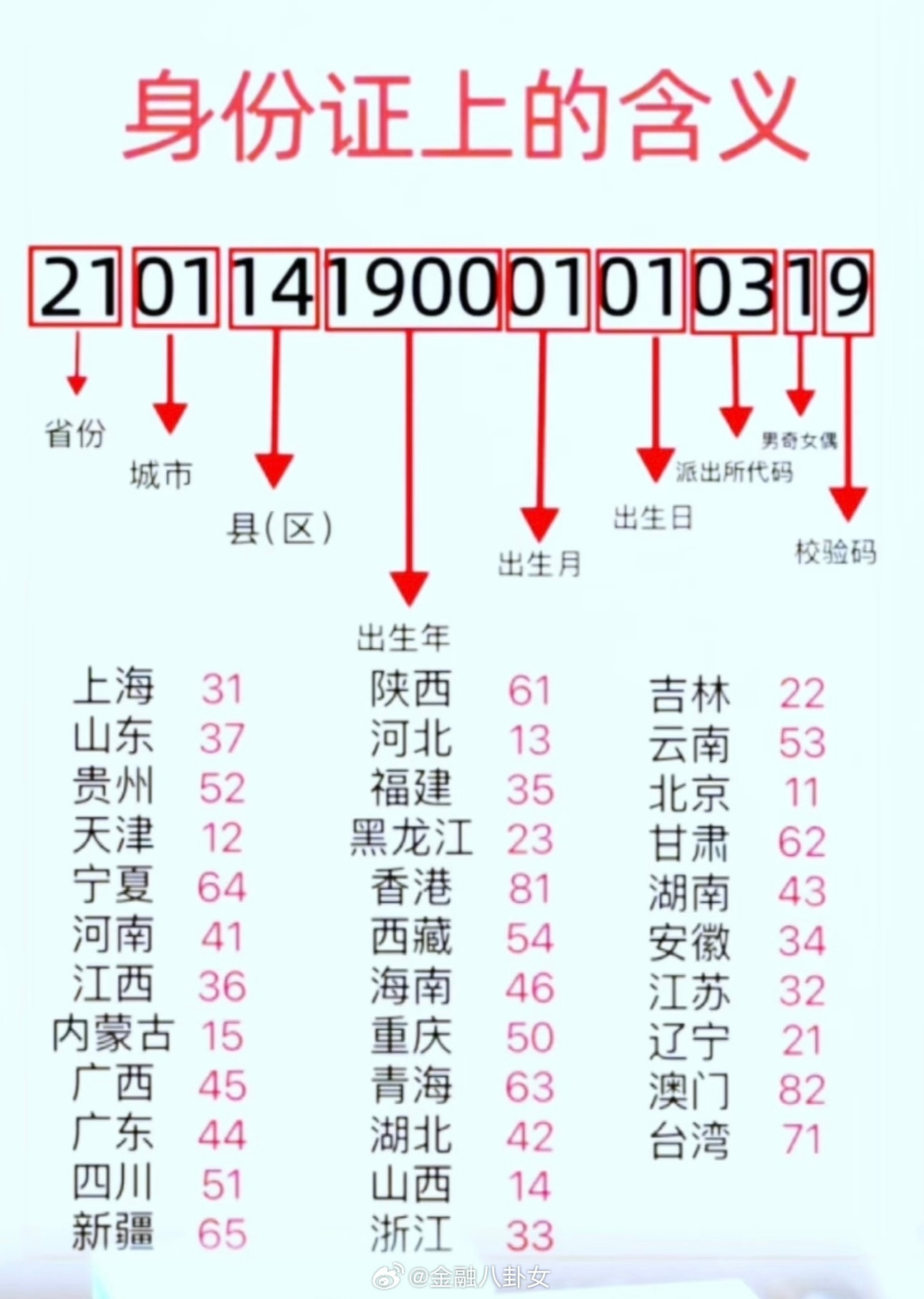 一张图看懂身份证数字背后含义