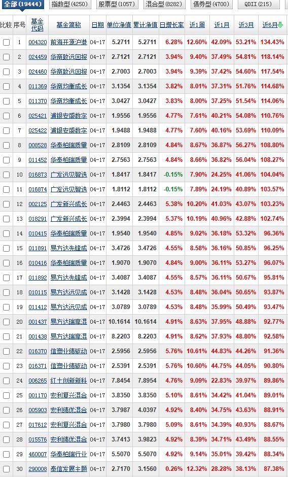半年榜来看，前海开源乐享生活以134.43%的收益率排名第一。华商致远回报118