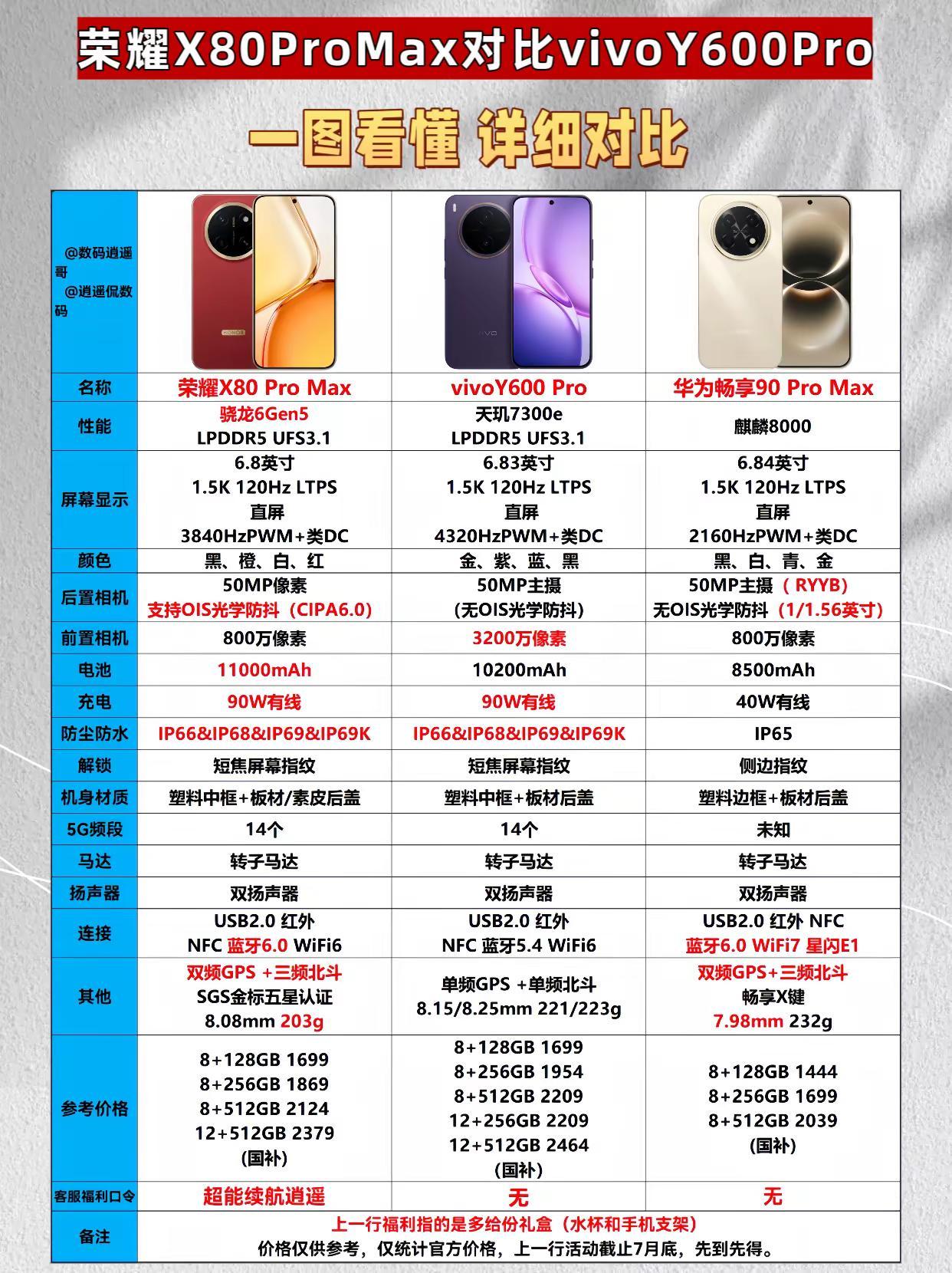 一图看懂｜荣耀X80ProMax和vivoY600Pro怎么选？