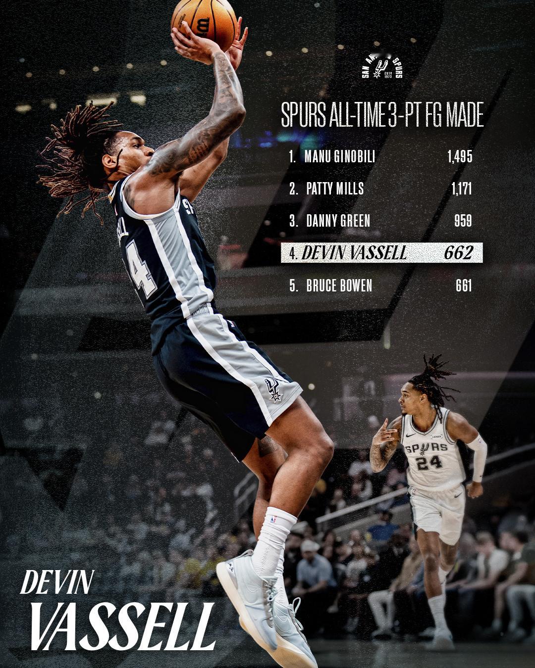 瓦塞尔今晚三分9中7，关键时刻三分二连中他在马刺队史的三分榜单上也超越了鲍文nb