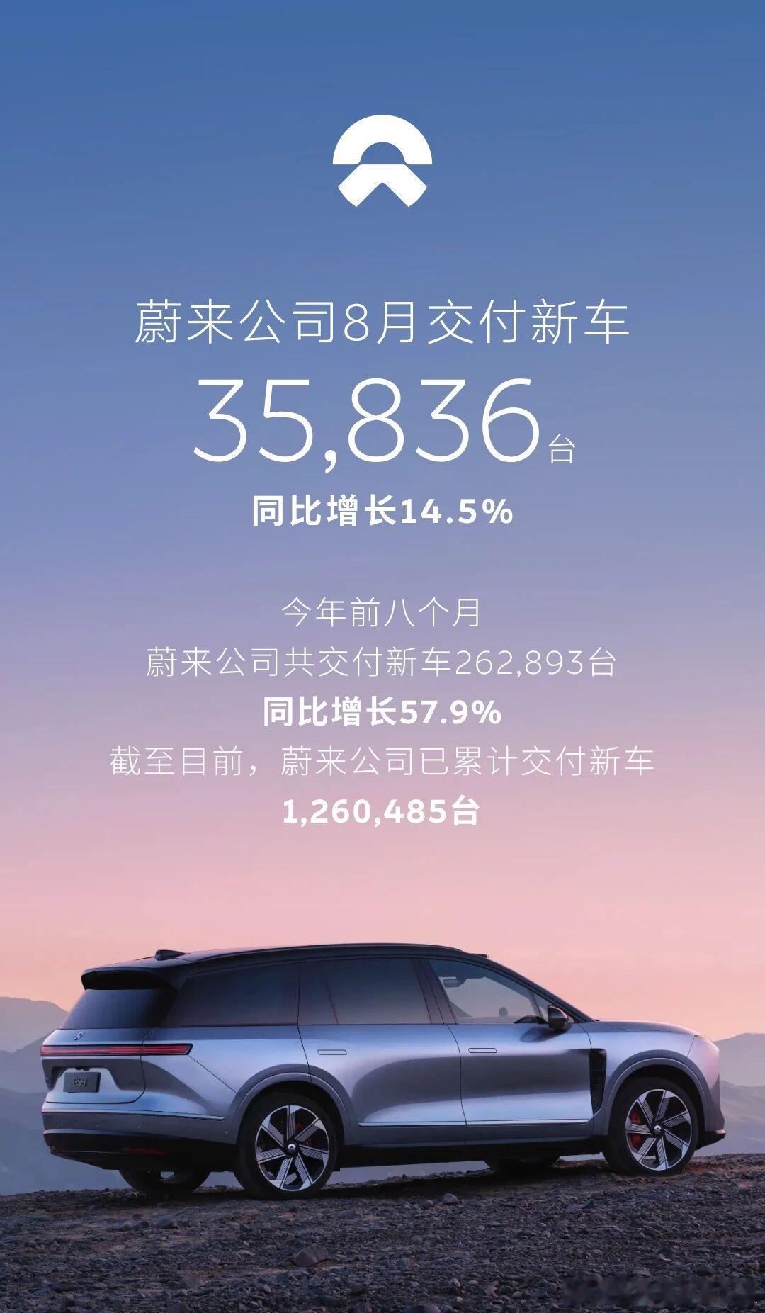 今天发销量也挺早啊，蔚来8月交付35836台，比上个月小增一点。—蔚来继续破两