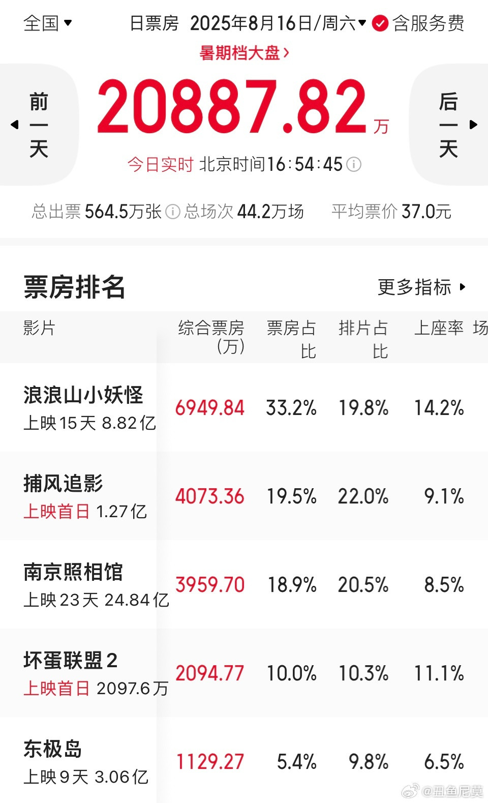 《浪浪山小妖怪》今天应该就能破9亿了。目前，单日票房领先中，上座率也领先中。傅首