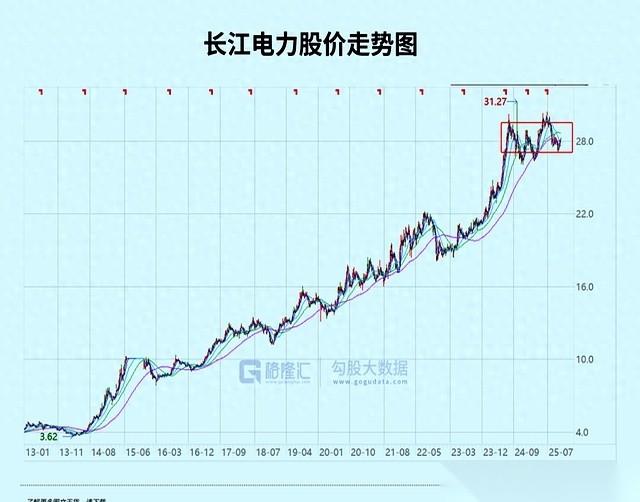 十年翻了6倍的长江电力，熄火了。就在大家喊着牛市来了、跑步进场的时候，它趴在原
