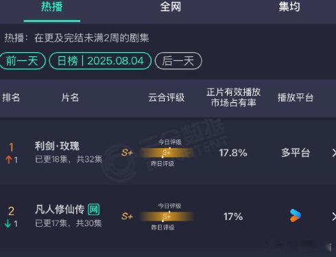 利剑玫瑰云合登第一我已经对这个利剑玫瑰不想说什么，纯粹是太牛了！明明有上星，但