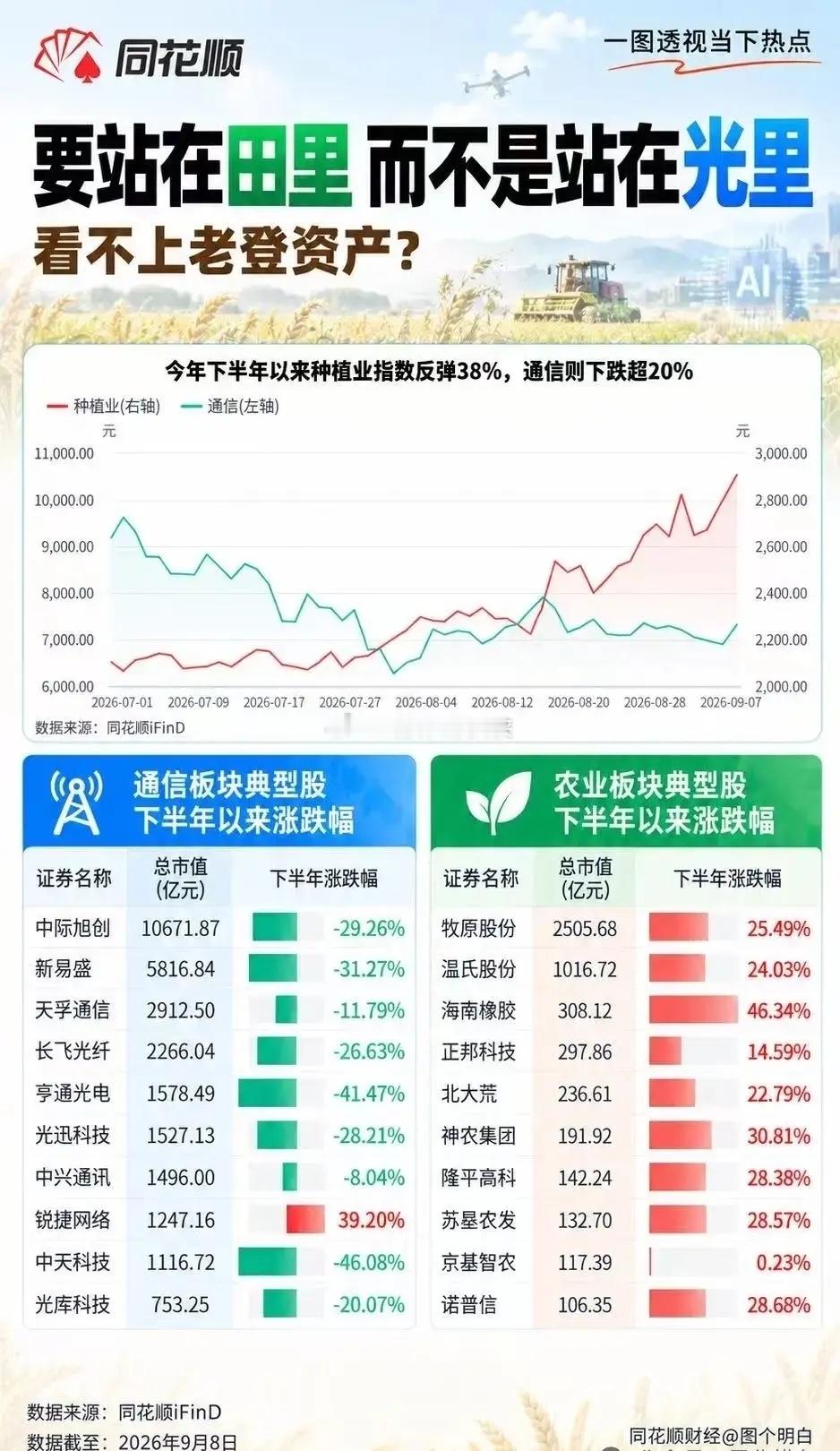 光退田进？这画风转得也太猝不及防，上半年大家还挤破头要站在光里蹭AI通信的风口，