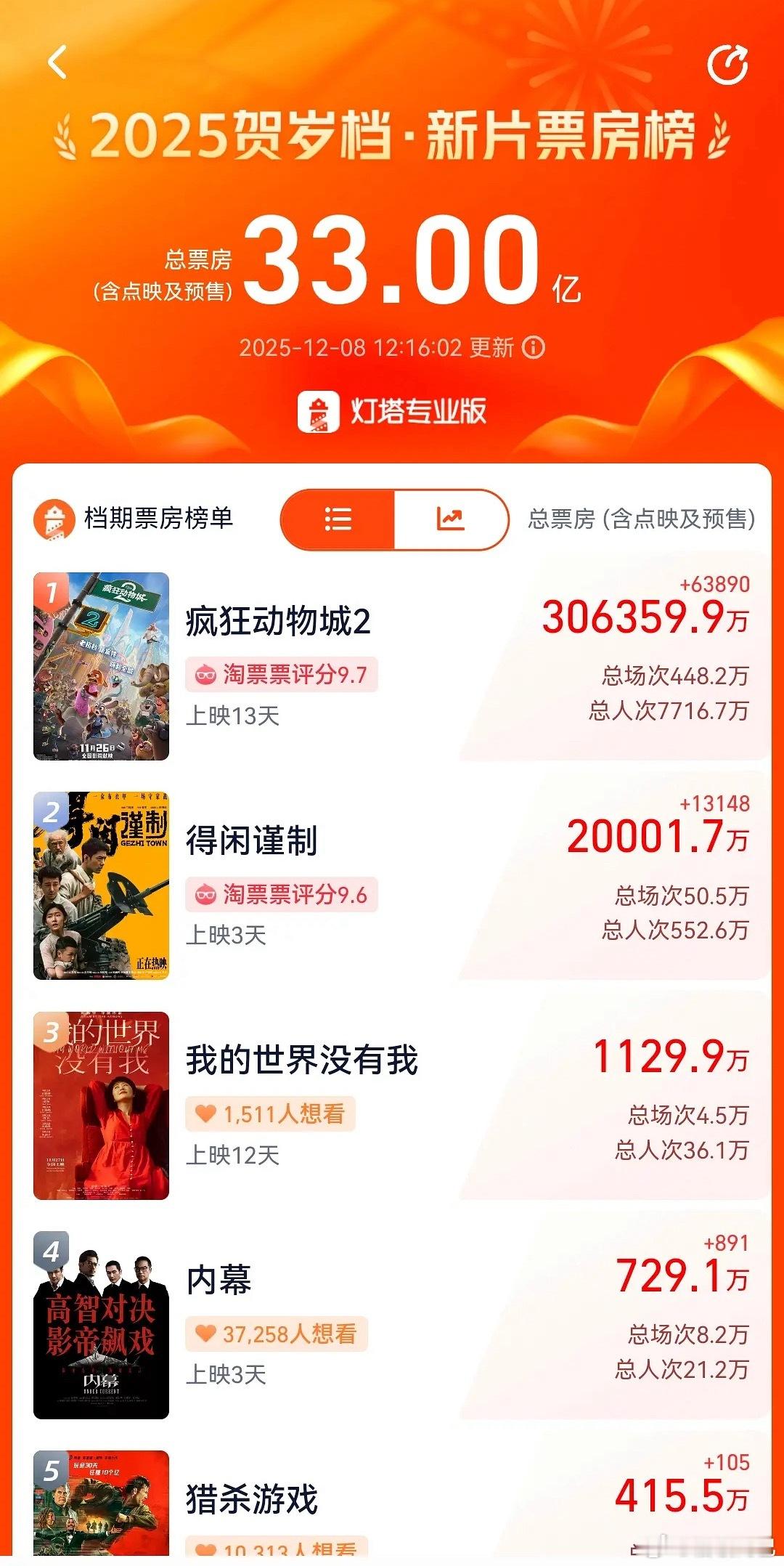 肖战电影得闲谨制票房破2亿，票房预测也在持续上涨，肉眼可见的精品，观众的眼睛真的