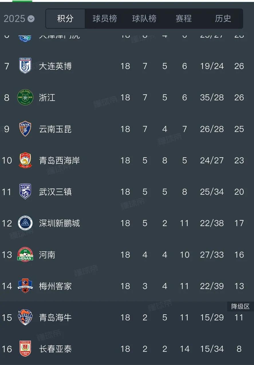 本赛季中超保级需要多少分？我们看到，2024赛季，中超球队是29分保级，而20