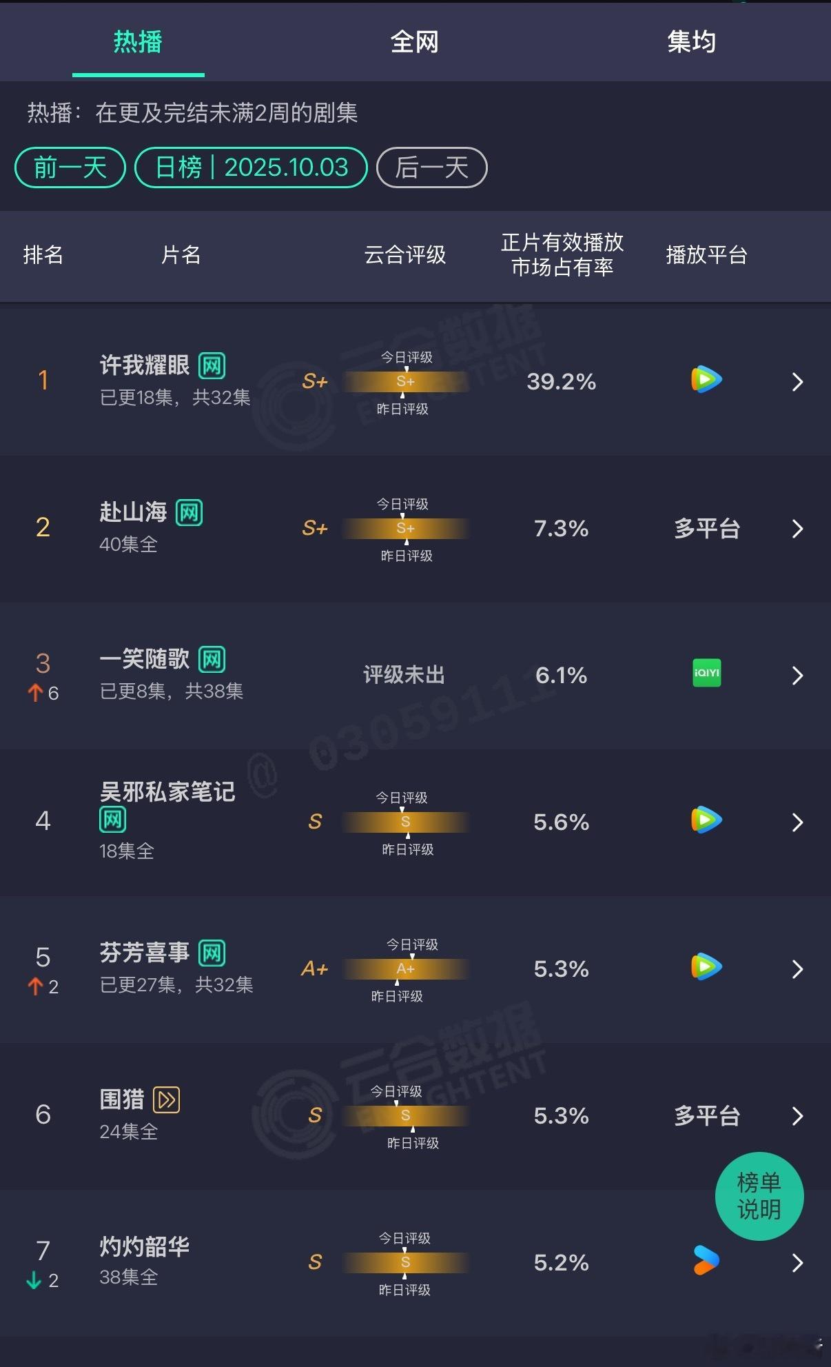 许我耀眼39.2%赵露思《许我耀眼》这次是全方位的爆了，不仅热度创下今年🐧第
