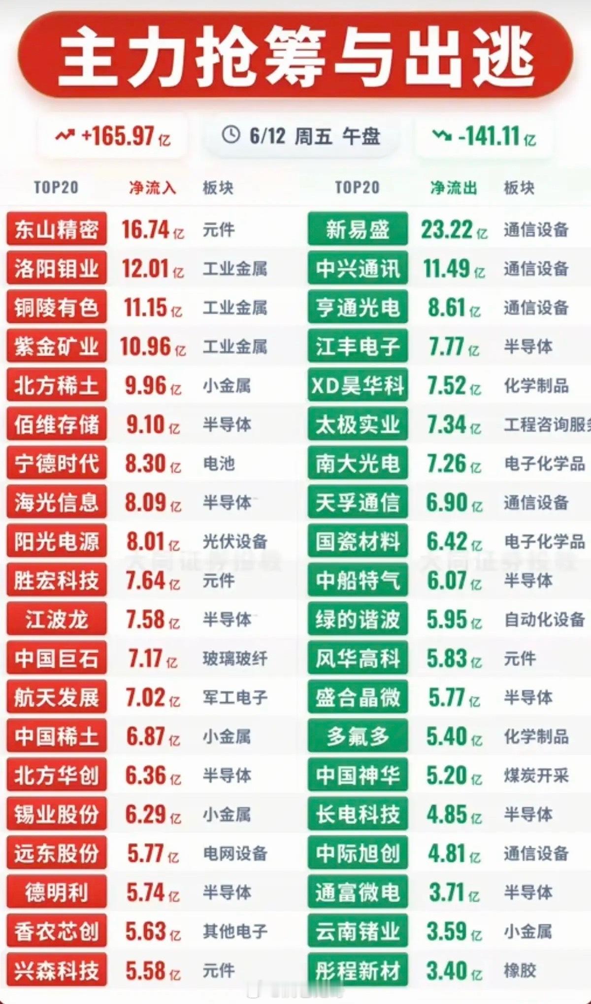 6.12周五主力资金流入流出个股榜TOP20！资金抢筹：卫星互联网、低空