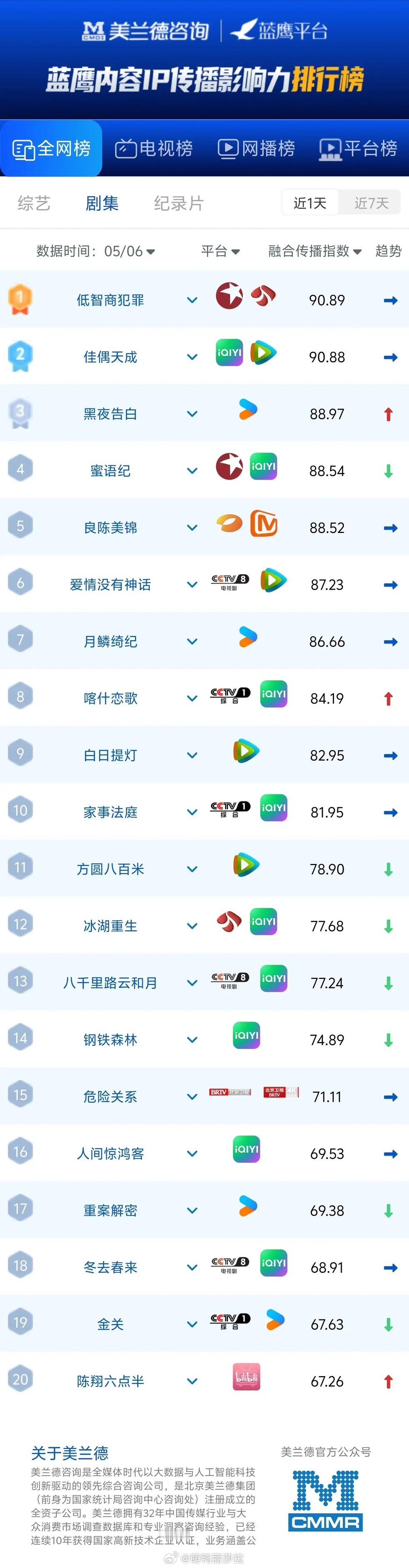 5月6日剧集传播指数榜出炉！头部竞争杀疯了美兰德蓝鹰数据显示，5月6日剧集全网传