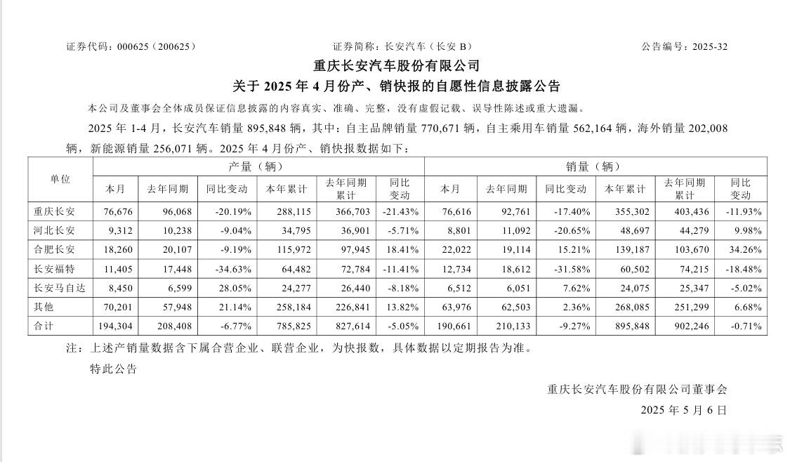 【长安汽车：4月销量同比下降9.27%】长安汽车公告，2025年4月份销量为1