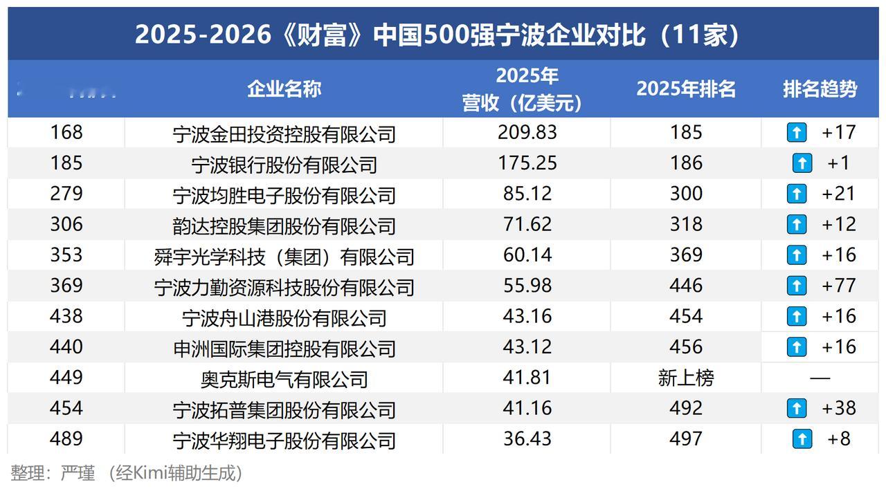 宁波11家企业上榜财富中国500强7月21日，2026年《财富》中国500强排