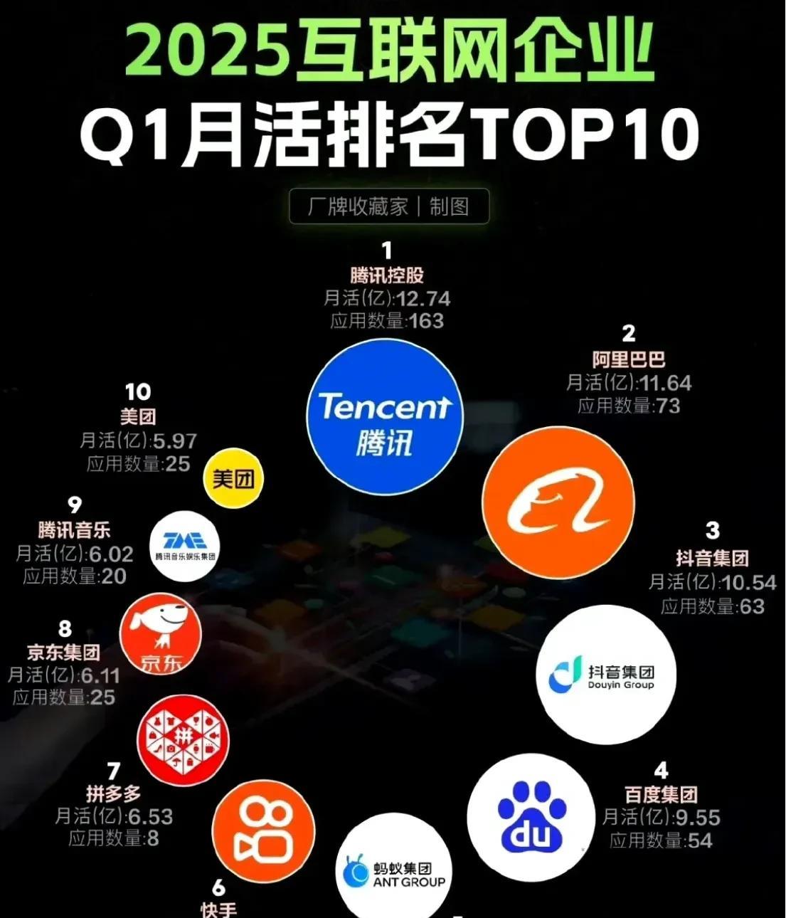 百度系APP月活近10个亿？为什么？在大家的认知里，百度不早就掉队，早就不行了