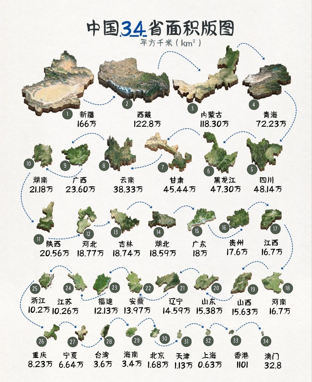 中国34个省面积大小排序...