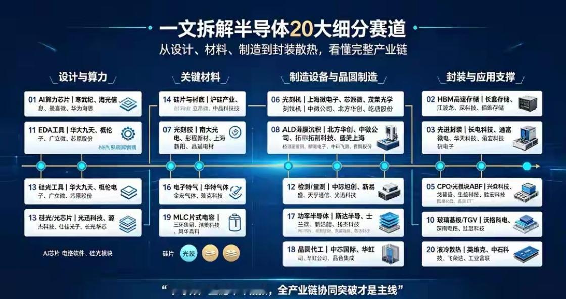 【财经知识扩展】半导体产业链环环相扣，没有任何一个环节可以孤立存在！从上游EDA软件、设备、材料，到