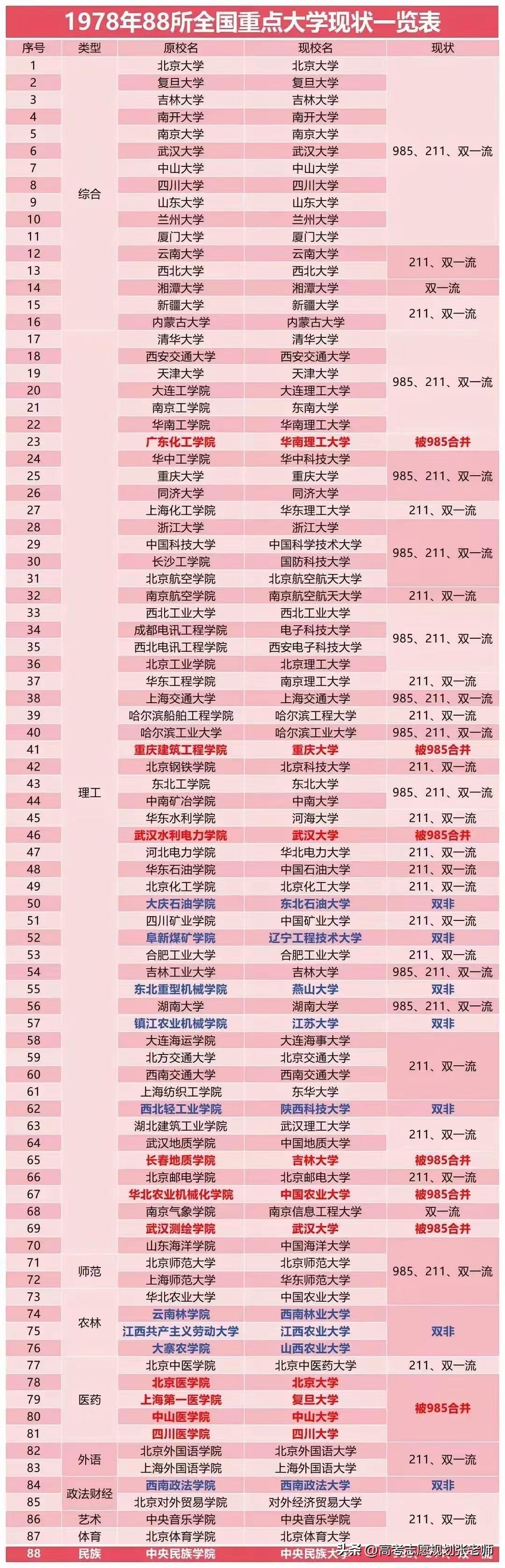 《1978年88所全国重点大学现状一览表》