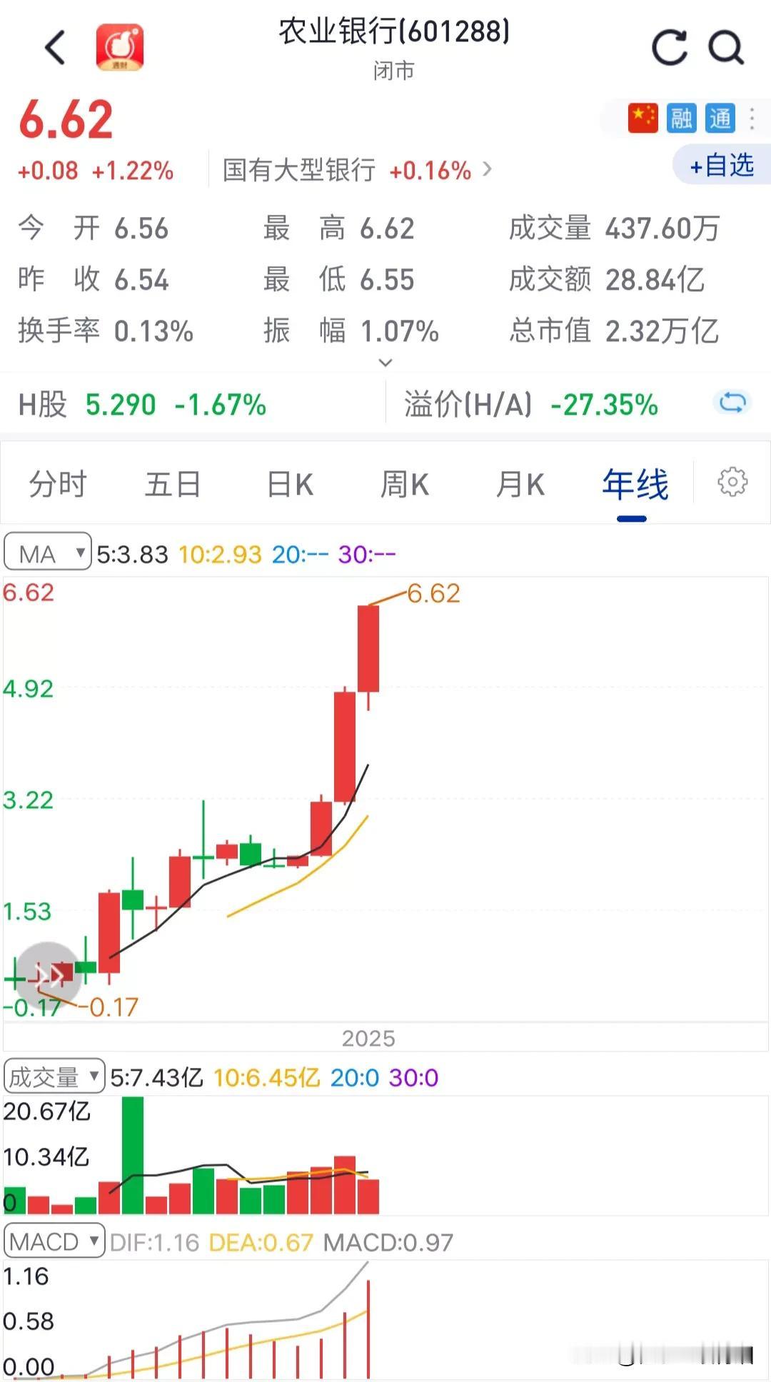 仔细观察盘面，你会发现金融股里只有券商板块里面的股票不太想进步。银行板块里的农