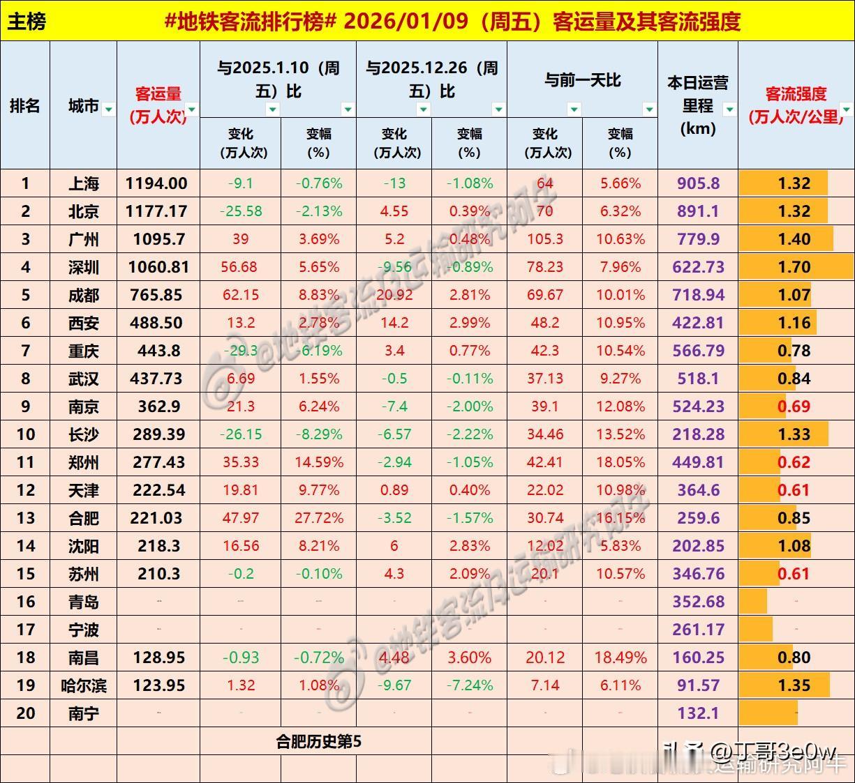 合肥地铁客流量周五达221万人次以上，历史第五高超沈阳和苏州[呲牙笑][呲牙笑][呲