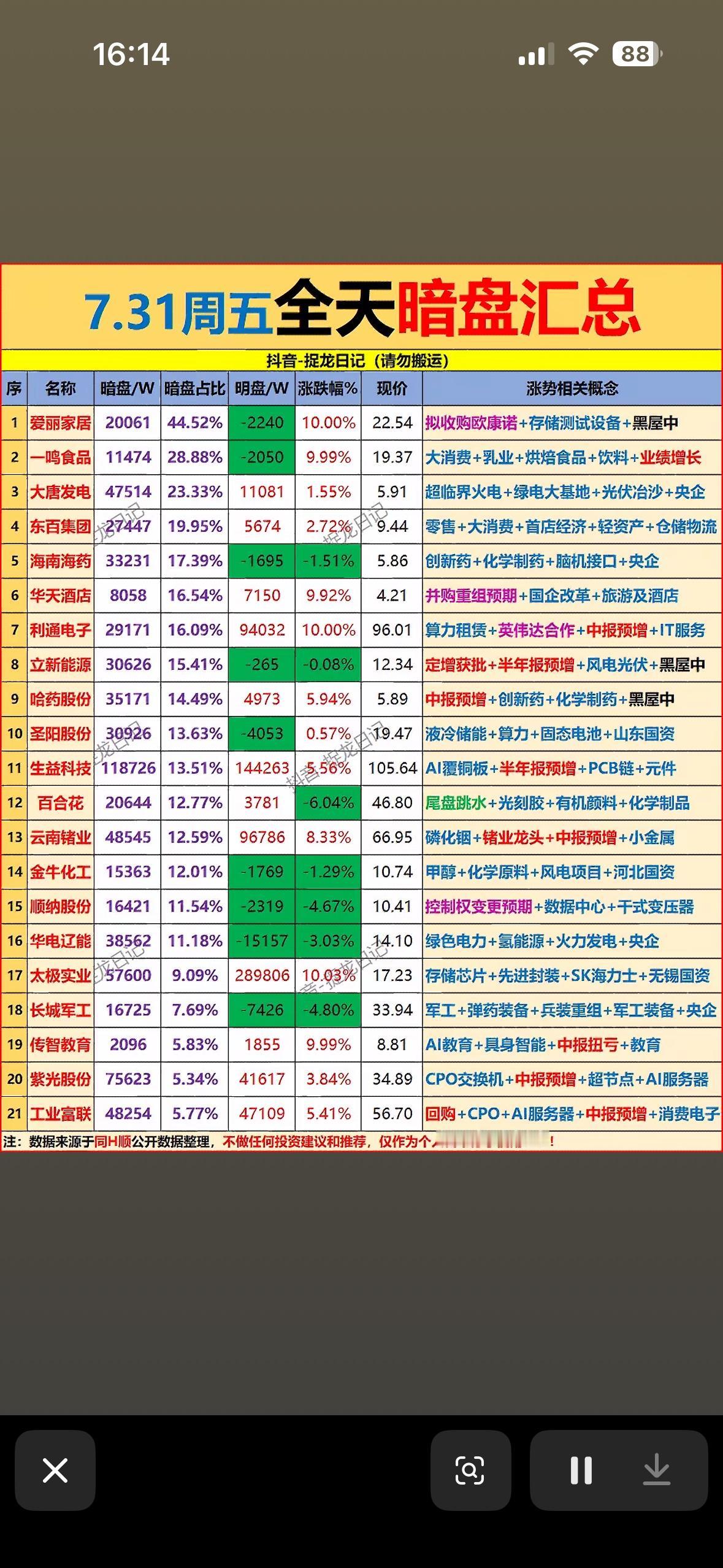 7.31暗盘汇总来啦！AI与消费齐飞，这波资金流向藏着哪些搞钱小秘密？7月3