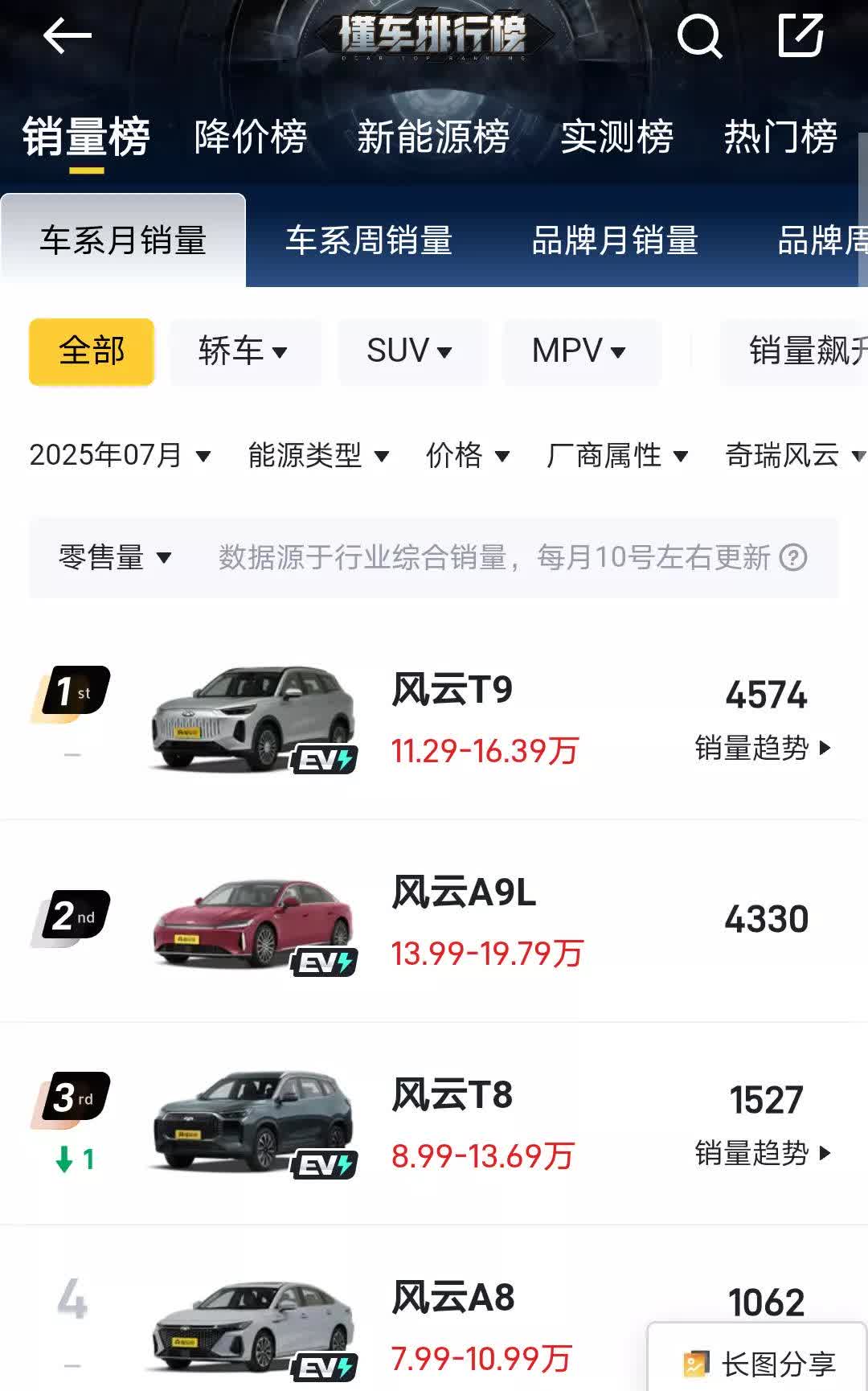 造车30年，奇瑞新能源从失败走向失败风云A9L竟然月销只有4330辆[捂