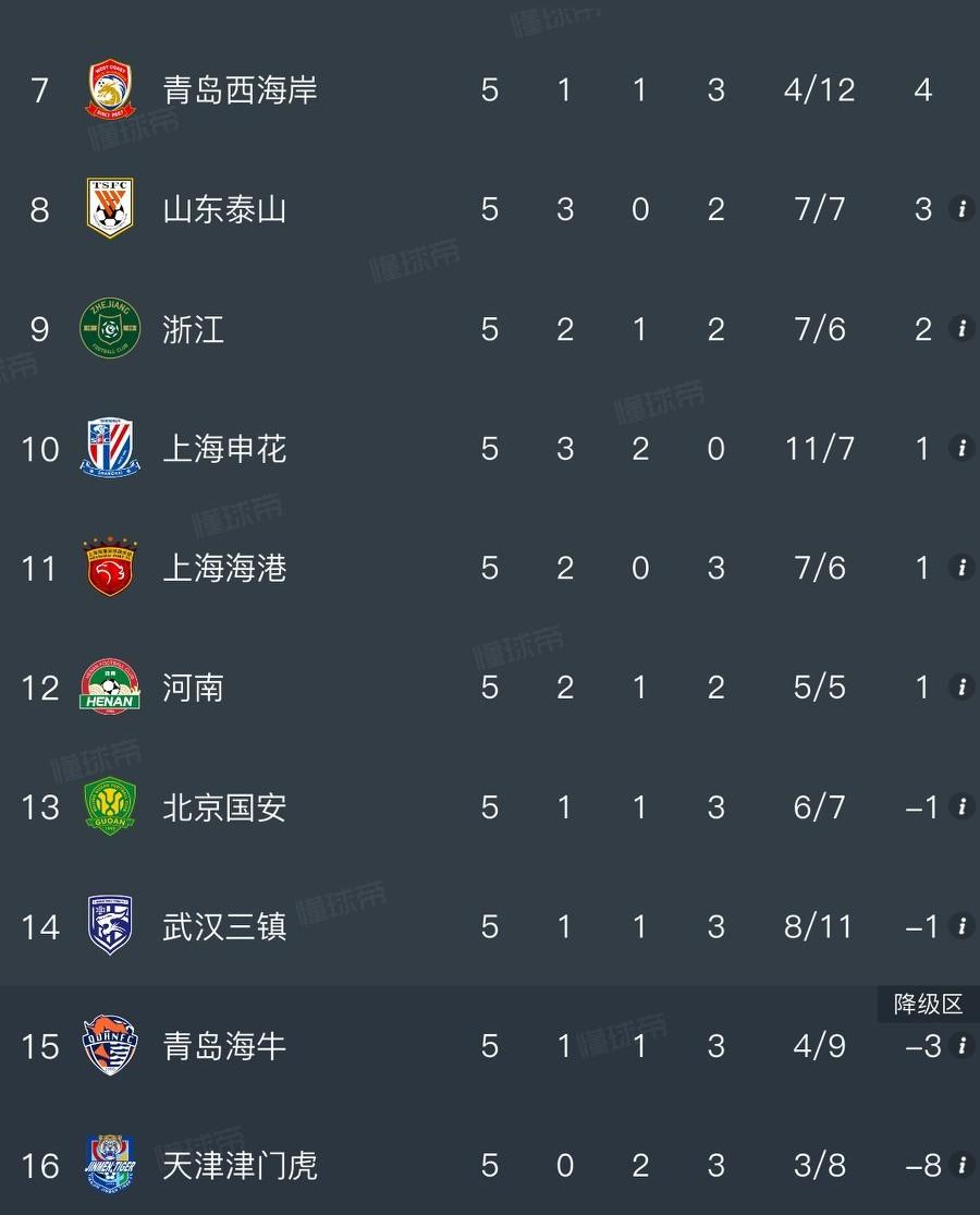 另类第一：山东泰山队目前是扣分球队中积分最高的！中超五轮过后，第8到第16名，