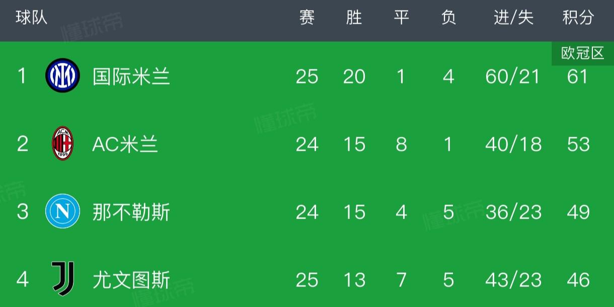 欧洲三大联赛积分榜，国际米兰领先8分，阿森纳领先4分，皇马多赛一场反超2分。