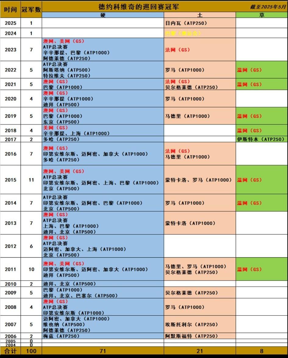 谁更强？费德勒41岁退役，2019年温网决赛败给德约成为职业生涯分水岭。38岁