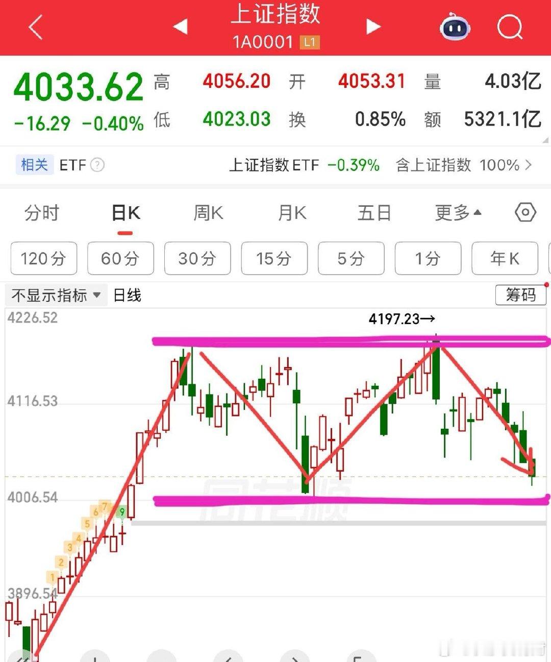 大盘五连阴，考验4000点来了。周三大盘延续下跌态势，走出了5连阴，这还