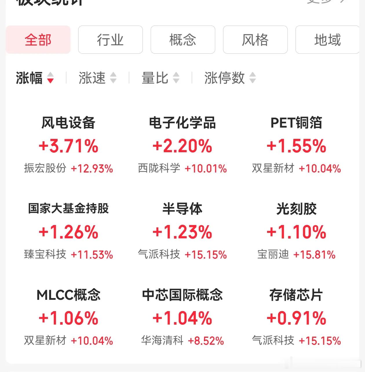 现在涨什么都带不动资金进场，依然看轮动，没有操作点。按理说，科技作为4-6月的主线，里面有不少资金，