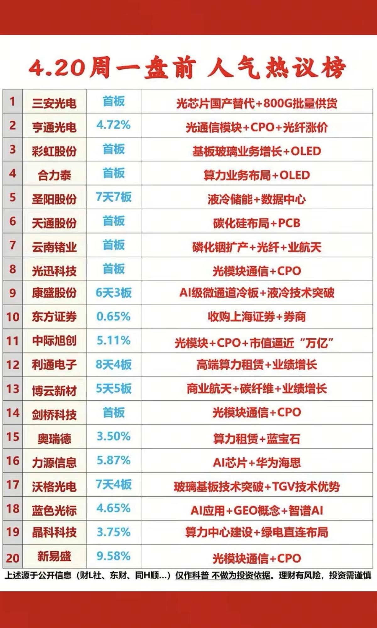 4.20周一成交活跃个股+人气热度榜！1.光芯片+光通信模块2.算力+