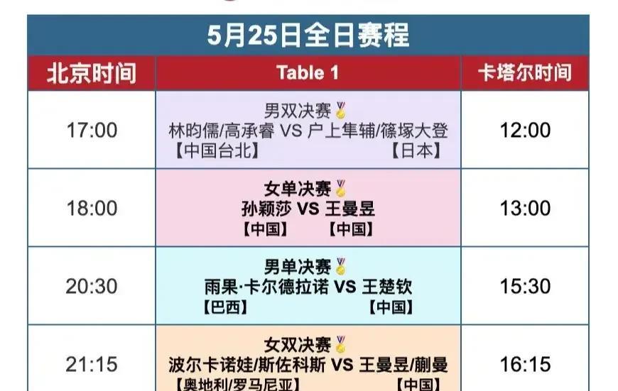 5月25日赛程，决战紫禁之巅，期待升起三面五星红旗，为王楚钦加油的大日子。王楚