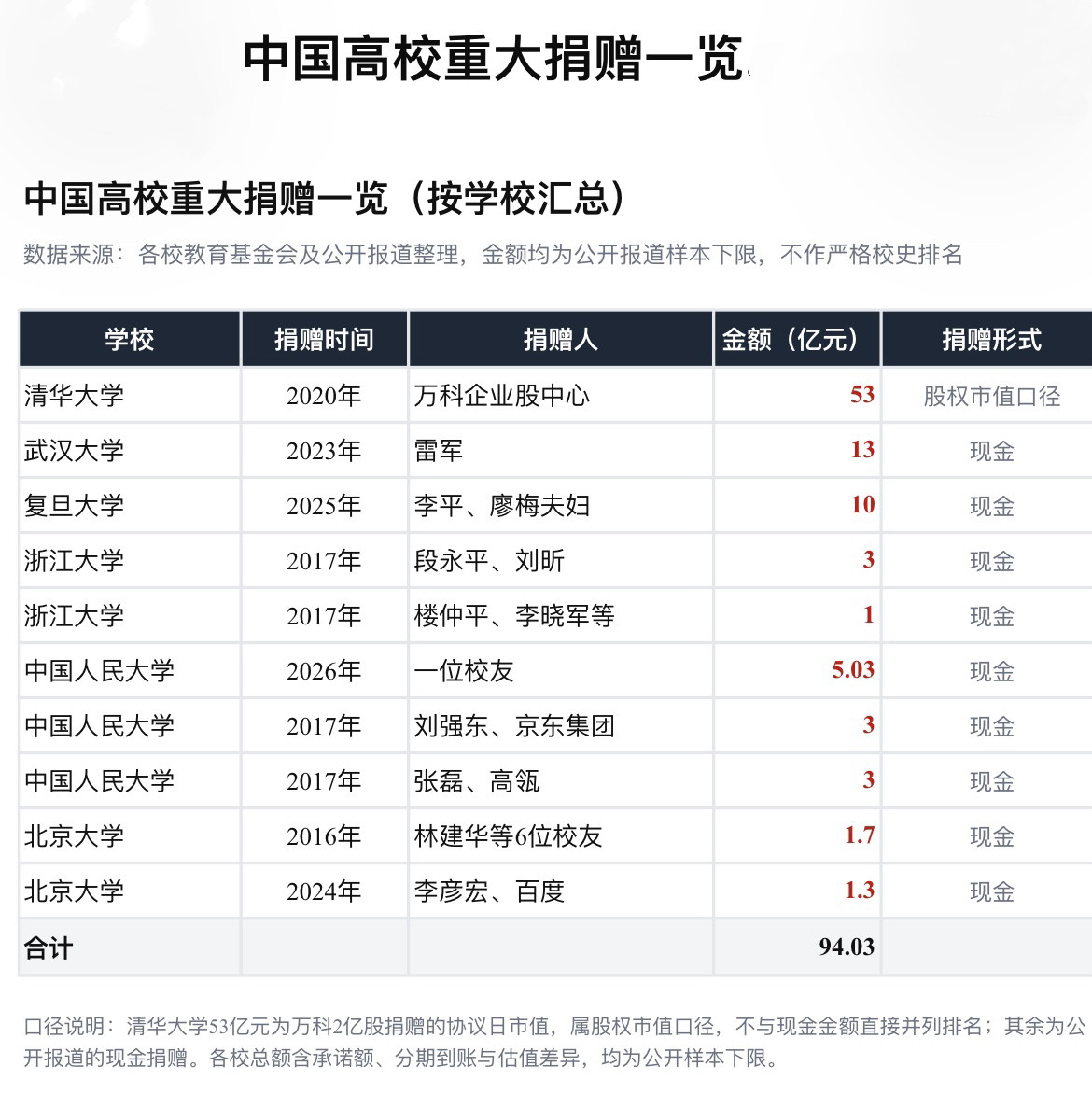 人大校友豪掷5.03亿建体育中心！中国顶尖高校“吸金王”榜单曝光，清华53亿独孤求败近日，中国人民大