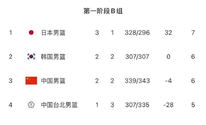 世预赛第一阶段第二窗口期B组比赛全部结束，日本、韩国、中国、台北分别排名1--4