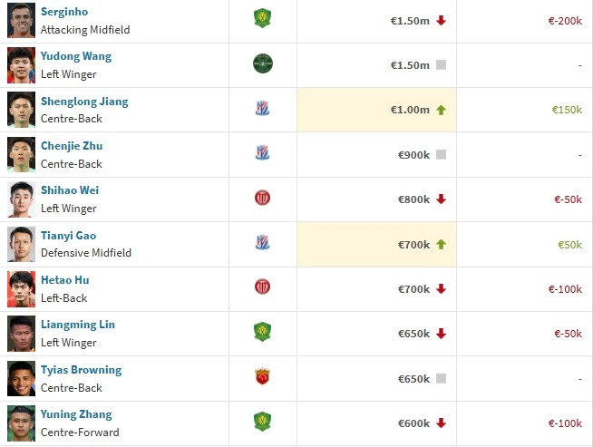 3人破百万! 国足身价前十: 塞鸟+王钰栋150万欧最高 武磊跌出前十