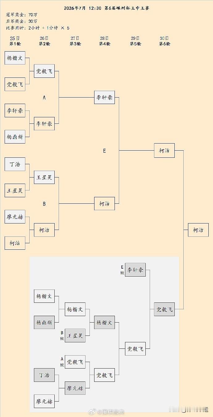 柯洁这次王中王夺冠简直太牛了，实至名归🔥🔥从技术上看，他重构训练体系，2