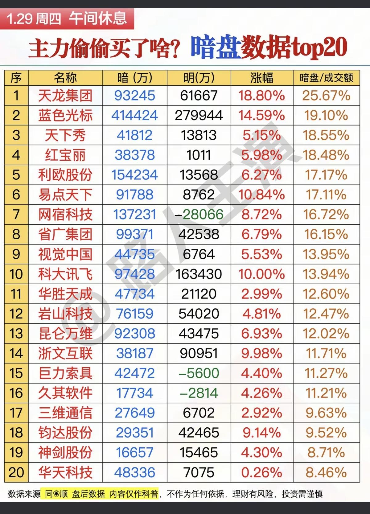 1.29周四主力抢筹个股榜！主力暗盘资金偷偷买了啥股票？！资金抢筹