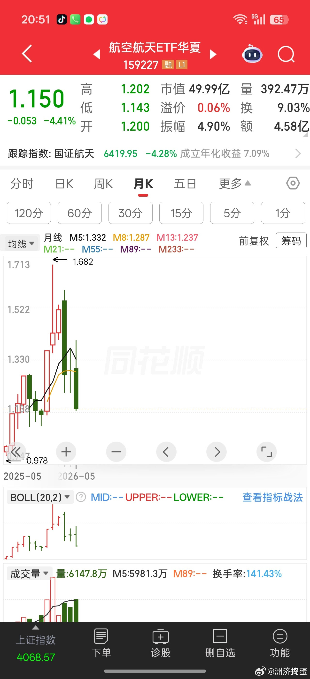 给你们看看航天人多惨。。。。去年12月启动的三个月上涨行情，这三个月如数返还了。