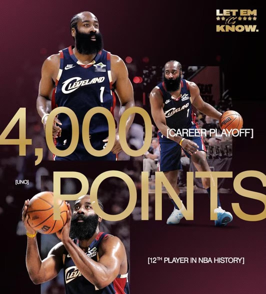 哈登半场19+4+3，季后赛总得分突破4000分，位居历史第12位，骑士67-7