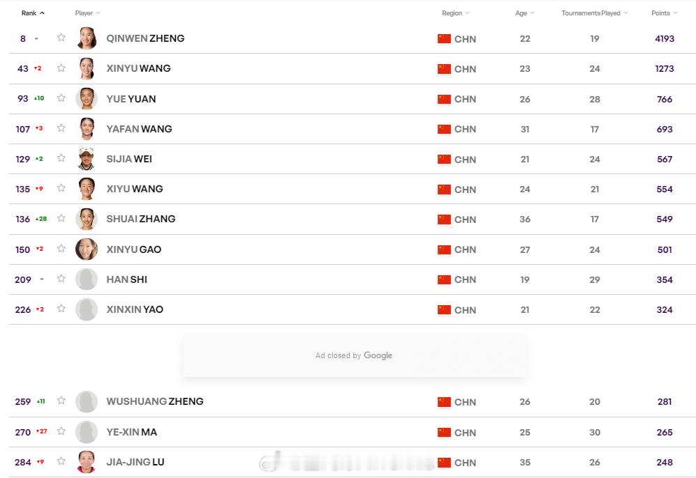 最新一期中国大陆球员WTA单打世界排名TOP3008.郑钦文43.王欣瑜