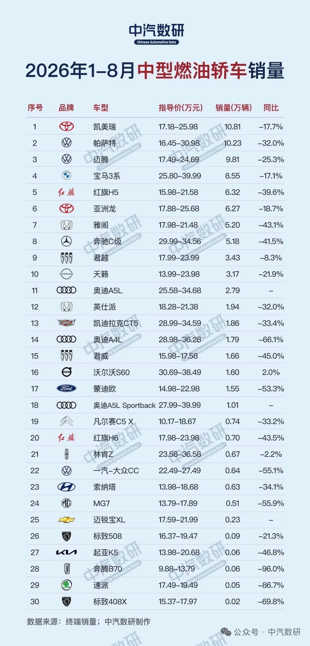 2026年1-8月中型燃油轿车销量排行