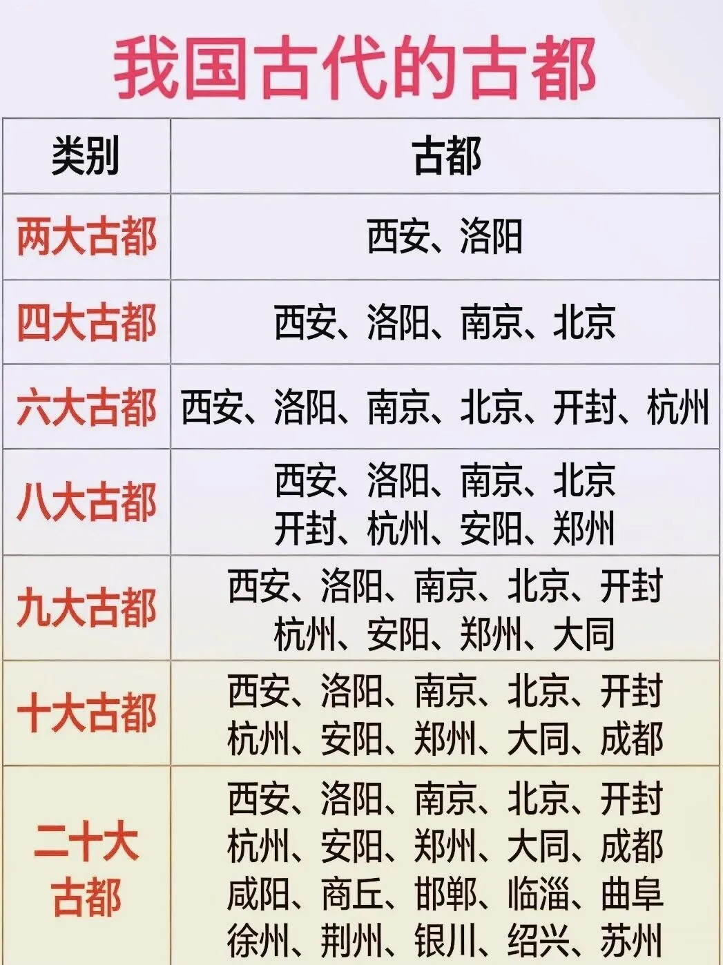 中国20大古都。能去过三分之一的绝对是旅游达人。