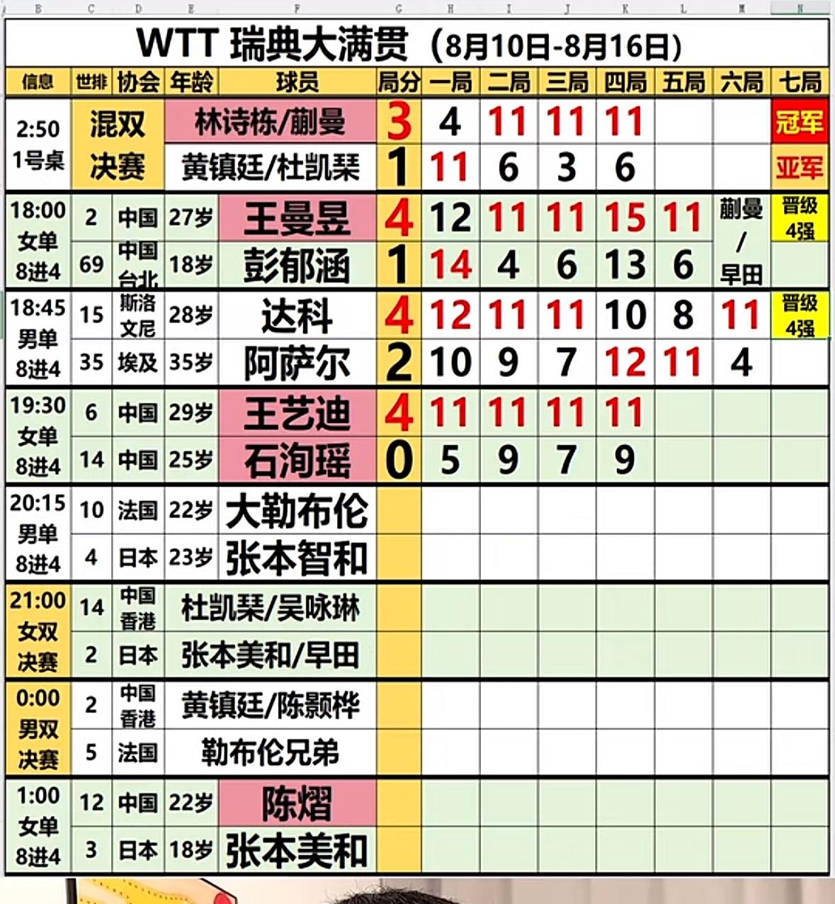 瑞典大满贯8月15日赛果—恭喜王曼昱，王艺迪晋级瑞典大满贯女单4强—国乒有望包揽