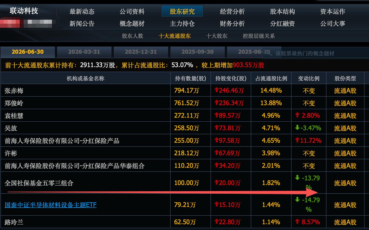 9月23日社保基金重仓进入前十大股东，股价暴涨的股票名单：1.联动科技，暴涨