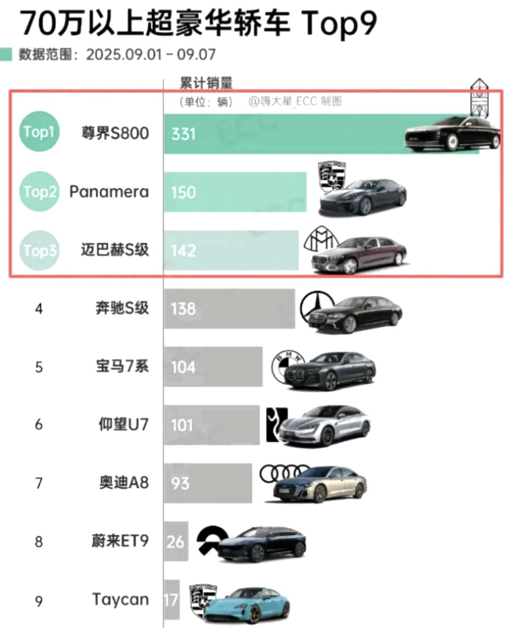 尊界S800交付量失控，78S迈巴赫基本废了！