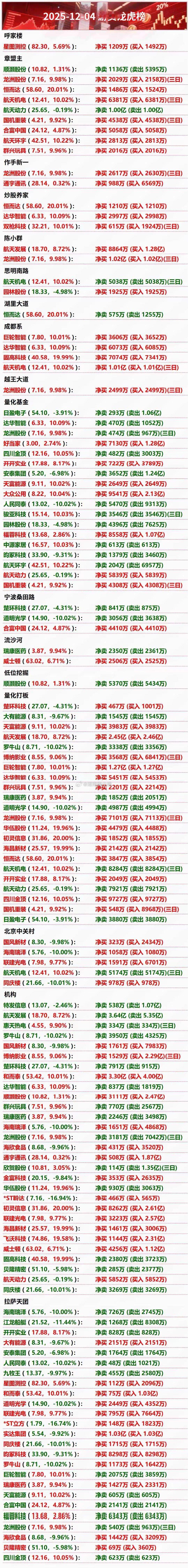 2025-12-04游资龙虎榜